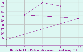 Courbe du refroidissement olien pour Sibolga / Pinangsori