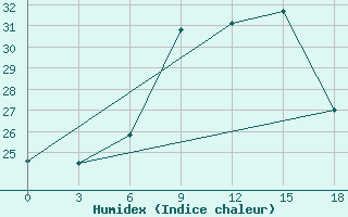 Courbe de l'humidex pour Tuz