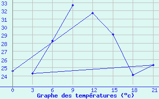 Courbe de tempratures pour Gigant