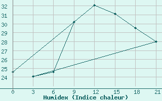 Courbe de l'humidex pour Santander (Esp)