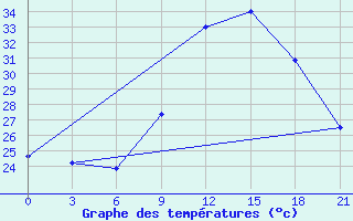 Courbe de tempratures pour Bohicon