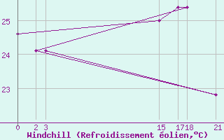 Courbe du refroidissement olien pour Progreso, Yuc.