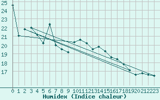 Courbe de l'humidex pour Punta Galea