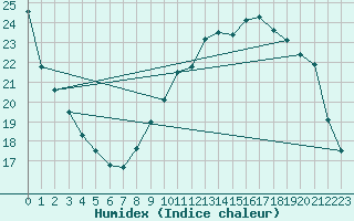 Courbe de l'humidex pour Lige Bierset (Be)