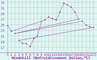 Courbe du refroidissement olien pour Salon-de-Provence (13)