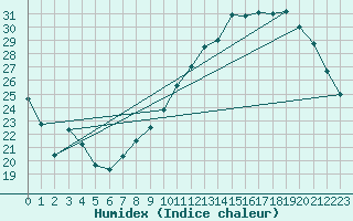 Courbe de l'humidex pour Orly (91)