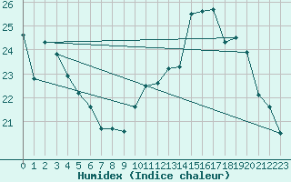 Courbe de l'humidex pour Albi (81)