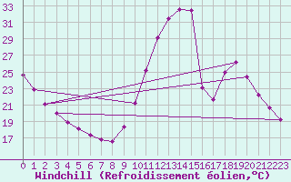 Courbe du refroidissement olien pour Millau (12)