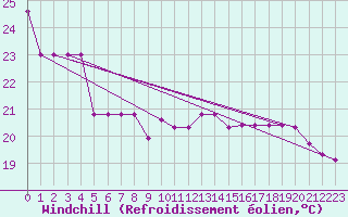 Courbe du refroidissement olien pour Sarzeau (56)