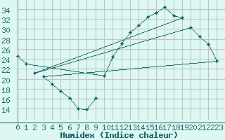 Courbe de l'humidex pour La Baeza (Esp)