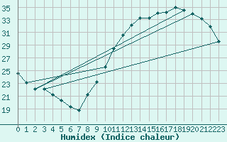 Courbe de l'humidex pour Montroy (17)