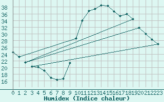 Courbe de l'humidex pour L'Huisserie (53)