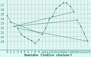 Courbe de l'humidex pour Xert / Chert (Esp)