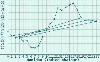 Courbe de l'humidex pour Istres (13)