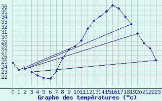 Courbe de tempratures pour Tomelloso