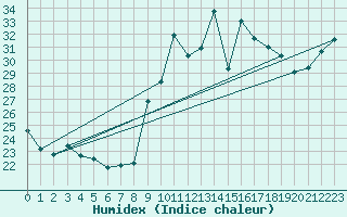 Courbe de l'humidex pour Solenzara - Base arienne (2B)
