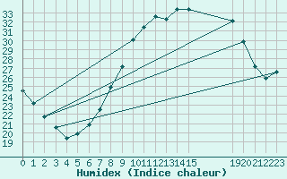 Courbe de l'humidex pour Sint Katelijne-waver (Be)