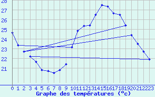 Courbe de tempratures pour Millau (12)