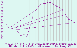 Courbe du refroidissement olien pour Montpellier (34)
