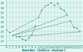 Courbe de l'humidex pour Avord (18)