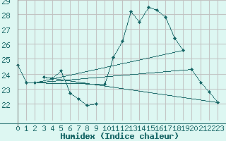 Courbe de l'humidex pour Gruissan (11)