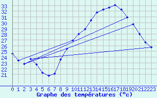 Courbe de tempratures pour Bziers Cap d