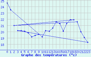 Courbe de tempratures pour Sallles d