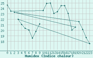 Courbe de l'humidex pour Sain-Bel (69)