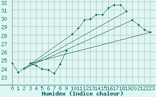 Courbe de l'humidex pour Pomrols (34)