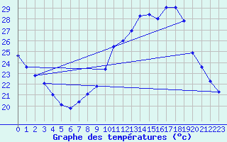 Courbe de tempratures pour Voiron (38)