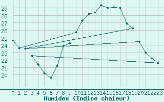 Courbe de l'humidex pour Toussus-le-Noble (78)