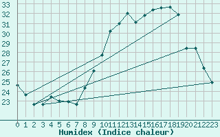 Courbe de l'humidex pour Niort (79)