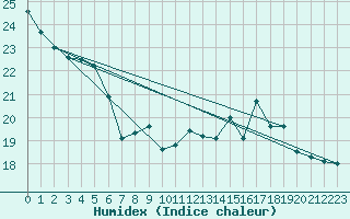 Courbe de l'humidex pour St Athan Royal Air Force Base