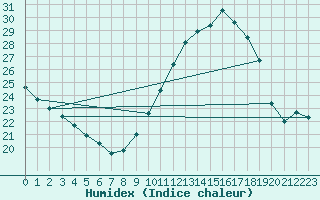 Courbe de l'humidex pour Orange (84)