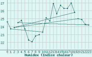 Courbe de l'humidex pour Pointe de Socoa (64)