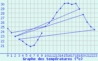 Courbe de tempratures pour Avignon (84)