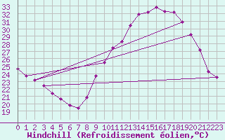 Courbe du refroidissement olien pour Valleroy (54)