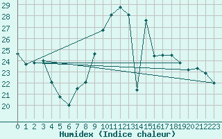 Courbe de l'humidex pour Constance (All)