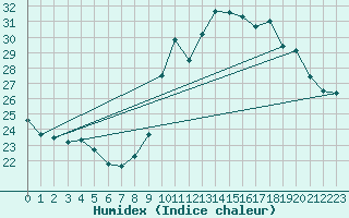 Courbe de l'humidex pour Dax (40)