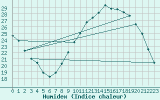 Courbe de l'humidex pour Avord (18)