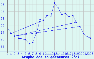 Courbe de tempratures pour Ile du Levant (83)