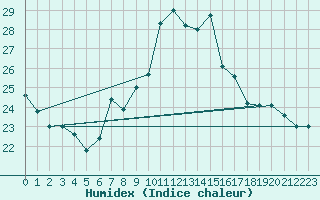 Courbe de l'humidex pour Aigle (Sw)