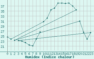 Courbe de l'humidex pour Ruffiac (47)