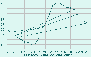 Courbe de l'humidex pour Potes / Torre del Infantado (Esp)