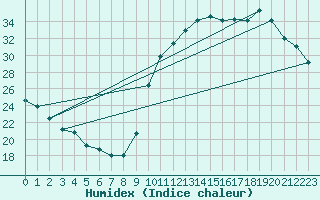 Courbe de l'humidex pour Herbault (41)