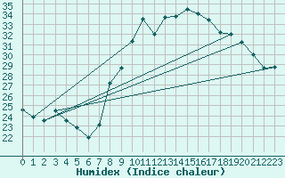 Courbe de l'humidex pour Bastia (2B)