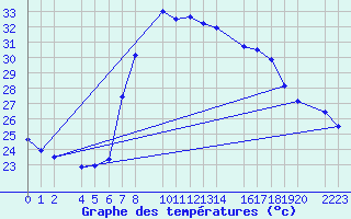 Courbe de tempratures pour guilas