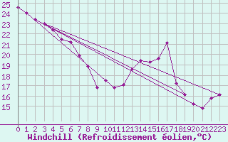 Courbe du refroidissement olien pour Le Havre - Octeville (76)