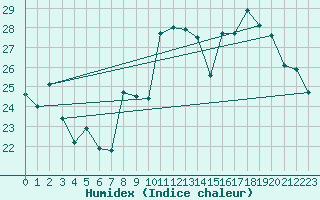 Courbe de l'humidex pour Rmering-ls-Puttelange (57)