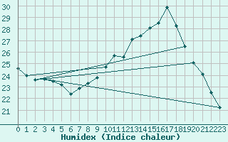 Courbe de l'humidex pour Thomery (77)